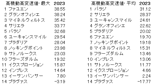 2023　新潟記念　高機動高変速値